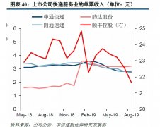 海運價格雙十一漲價第一槍！中通快遞打響“雙11”漲價第一槍