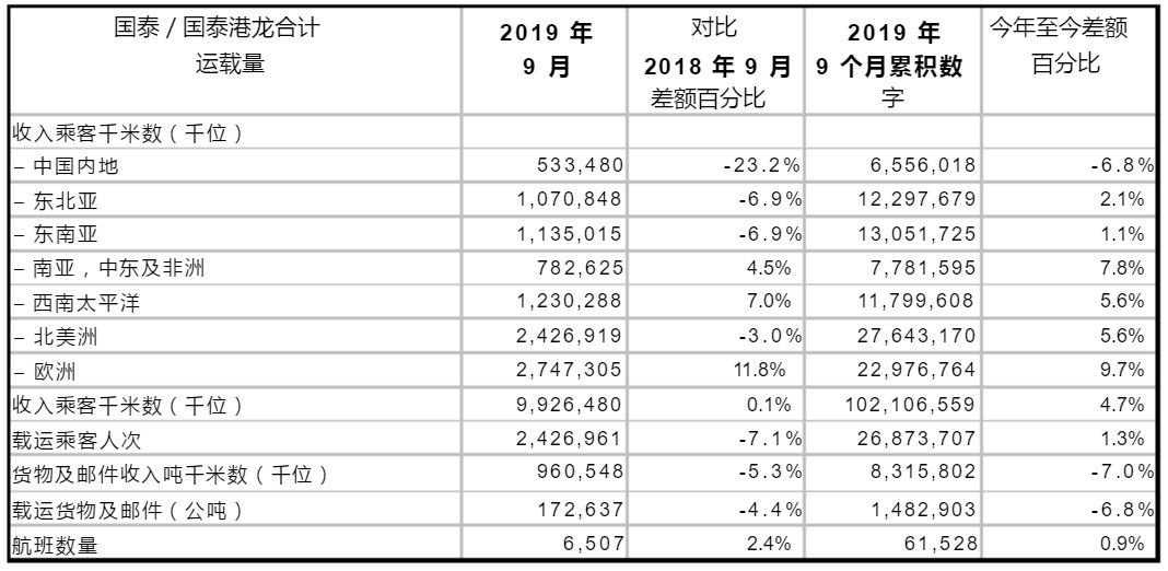 歐洲國際空運-國泰9月客運量242.7萬人次 同比下跌7.1%