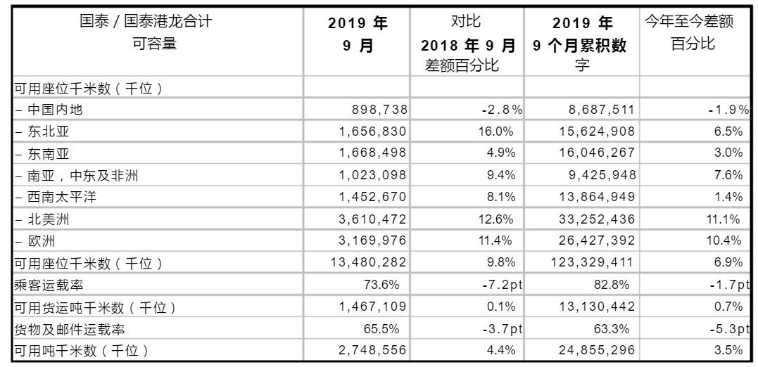 歐洲國際空運-國泰9月客運量242.7萬人次 同比下跌7.1%
