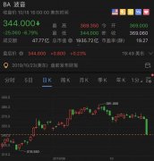東南亞國(guó)際空運(yùn)-隱瞞737MAX關(guān)鍵漏洞，波音創(chuàng)三年最大單日跌幅