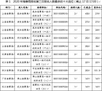 上?？者\(yùn)-國考報名第三日：海事局報名過萬 競爭比最高273:1