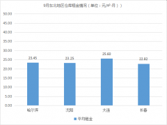 哈薩克斯坦的空運東部租金上漲！《2019年9月中國通用倉儲市場動態(tài)報告》發(fā)布