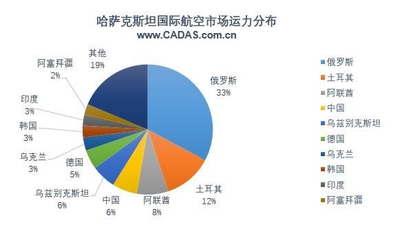 哈薩克斯坦航空運(yùn)力分布