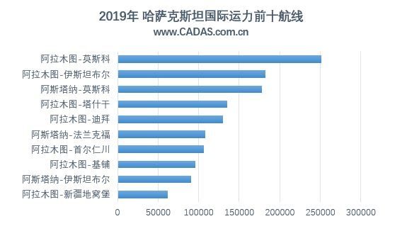 哈薩克斯坦航空市場運(yùn)力前十航線（*2019年數(shù)據(jù)為1-10月）