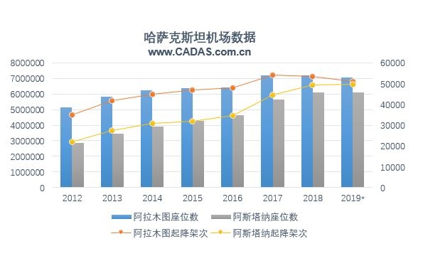 哈薩克斯坦機(jī)場數(shù)據(jù)（注：2019*為1-10月數(shù)據(jù)）