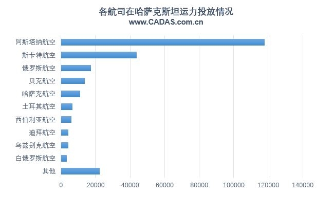 各航司在哈薩克斯坦運(yùn)力占比