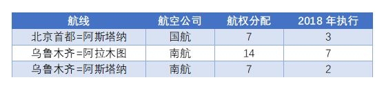2018年中國航司在中哈航線航班執(zhí)行情況