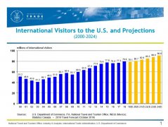 香港國(guó)際快遞2019年10月美國(guó)商務(wù)部發(fā)布入境旅客六年預(yù)測(cè)