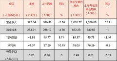 澳洲國(guó)際空運(yùn)-國(guó)航第三季度利潤(rùn)為48.38億元，同比提升5.71%（附圖）