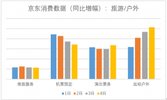 上?？者\-6級城市線上消費需求強勁 京東物流國慶期間依然給力