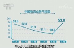 海運(yùn)費(fèi)-9月份中國物流業(yè)景氣指數(shù)公布|需求趨旺 指數(shù)回升至年內(nèi)最高水平