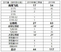 海運(yùn)費(fèi)-巴航工業(yè)2019年Q3交付17架商用飛機(jī)和27架公務(wù)機(jī)