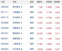 上海空運(yùn)公司民航機(jī)場板塊11月4日集體走強(qiáng) 南航領(lǐng)漲7.99%