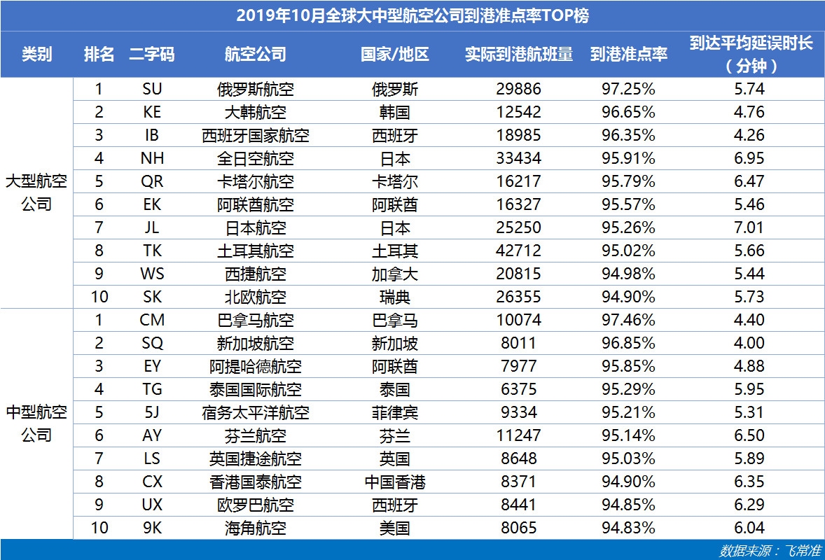 全球大中型航司