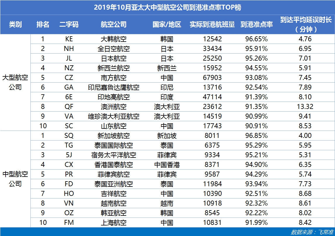 亞太大中型航司