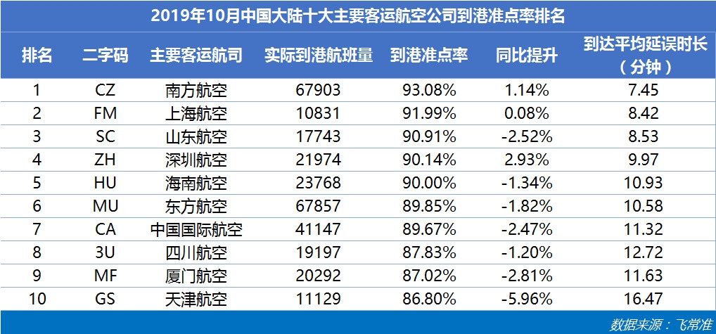 中國大陸主要客運航司