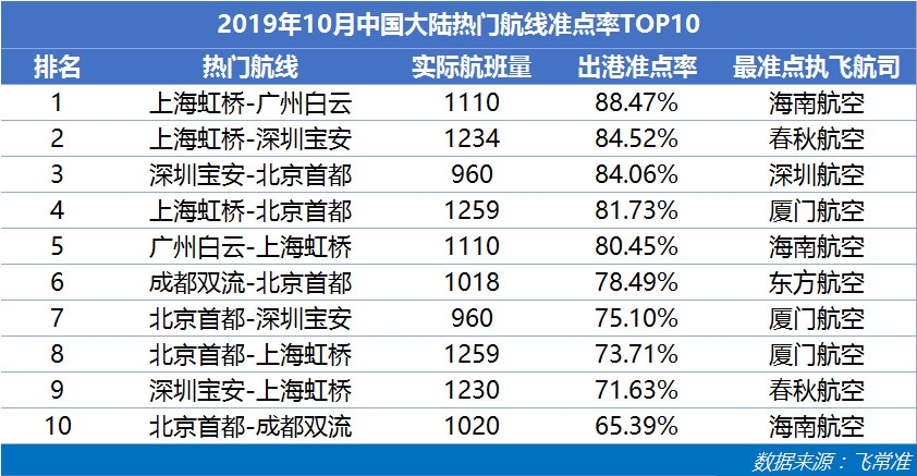 中國大陸熱門航線TOP10
