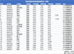 上?？者\(yùn)公司-西安咸陽機(jī)場(chǎng)受大霧影響 已取消進(jìn)出港航班33架次（附圖）