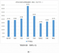 空運(yùn)查詢-租金波動(dòng)不大，《2019年4月中國(guó)通用倉(cāng)儲(chǔ)市場(chǎng)動(dòng)態(tài)報(bào)告》發(fā)布-保定物