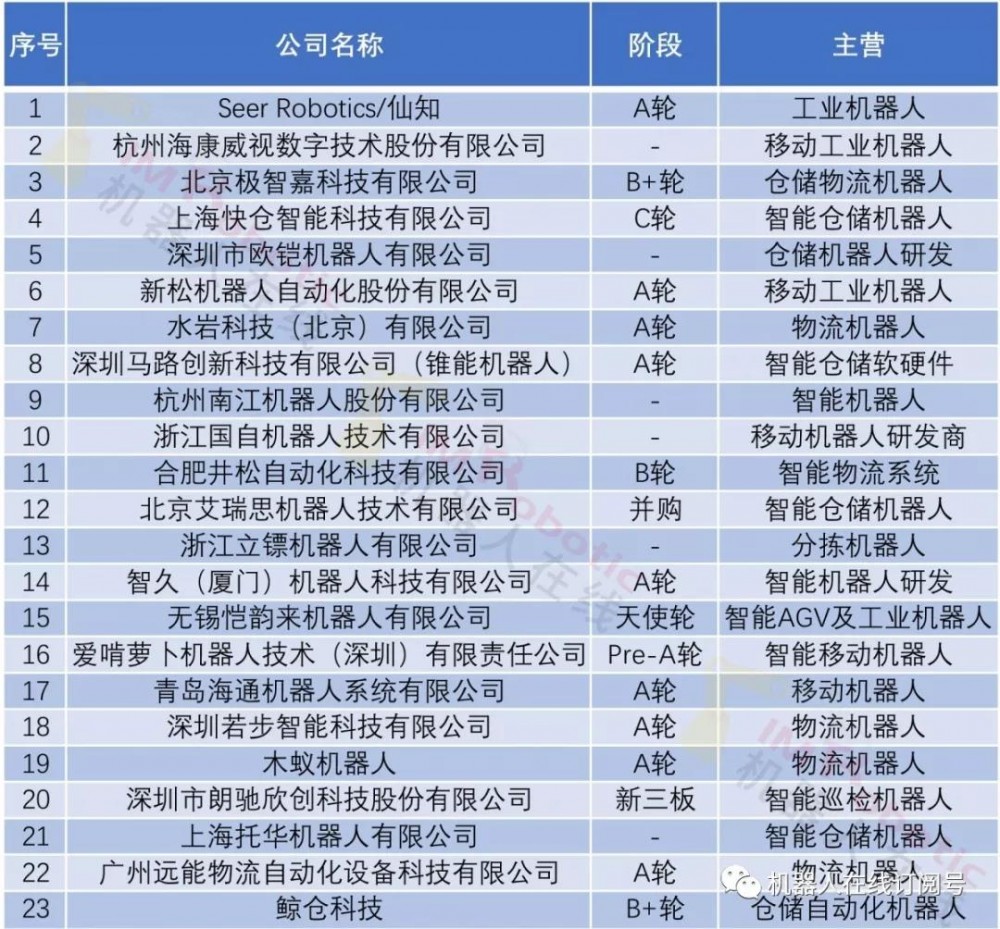 倉(cāng)儲(chǔ)物流機(jī)器人，誰(shuí)能成時(shí)代新主角？-濱州物流 