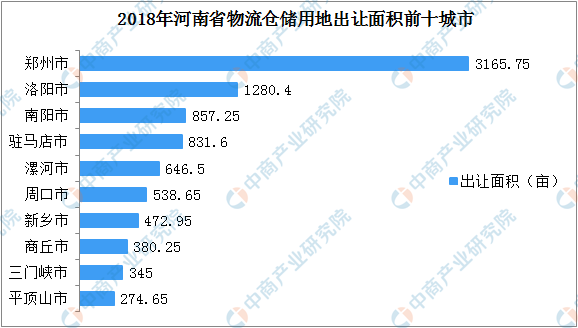 物流地產(chǎn)投資情報(bào)：2018年河南省各地物流倉儲(chǔ)用地出讓面積排行榜（TOP50）-塔城物流 