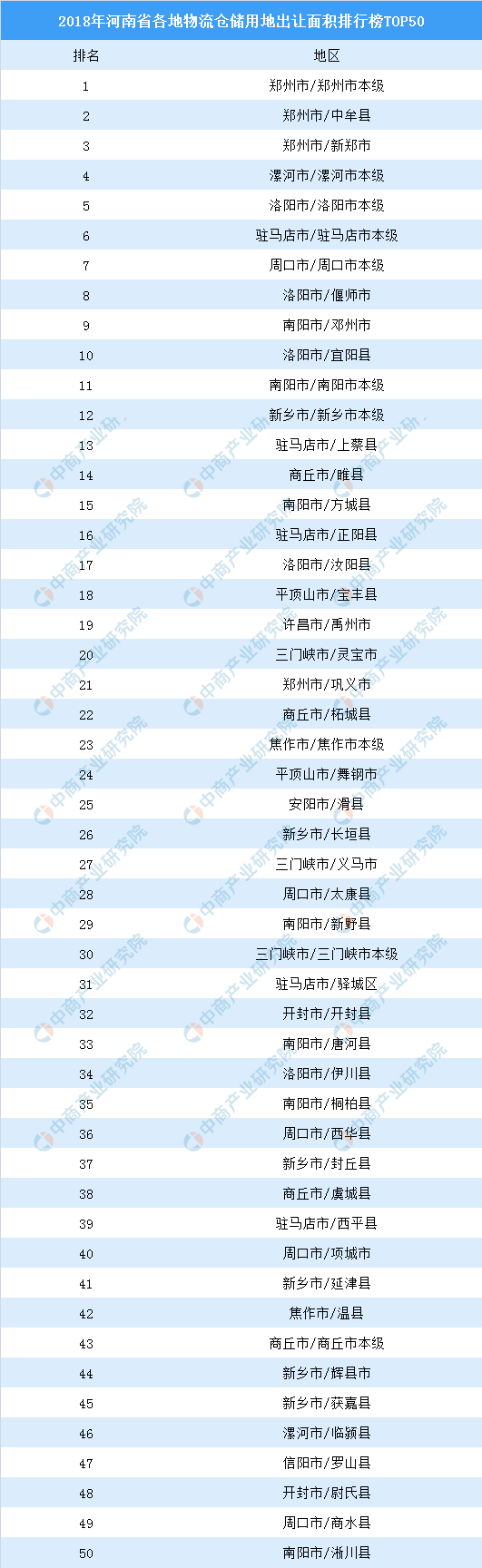 物流地產(chǎn)投資情報(bào)：2018年河南省各地物流倉儲(chǔ)用地出讓面積排行榜（TOP50）-塔城物流 