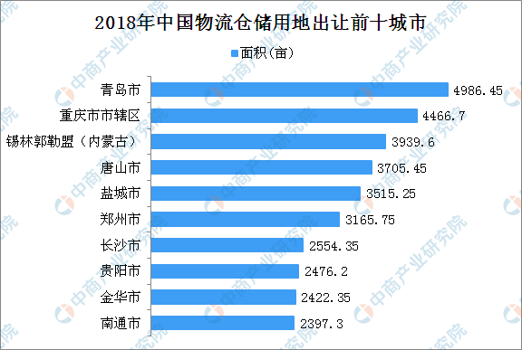物流地產(chǎn)投資情報(bào)：2018年中國(guó)物流倉(cāng)儲(chǔ)用地出讓100強(qiáng)地市排名-河南物流 