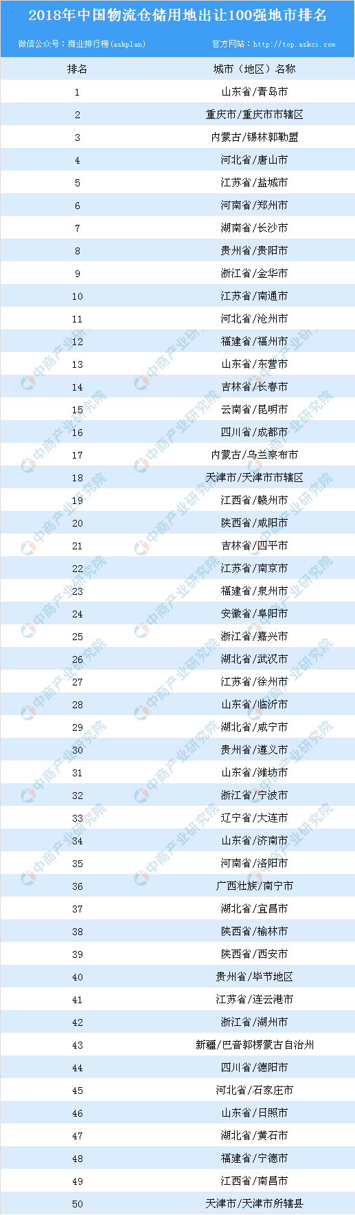 物流地產(chǎn)投資情報(bào)：2018年中國(guó)物流倉(cāng)儲(chǔ)用地出讓100強(qiáng)地市排名-河南物流 