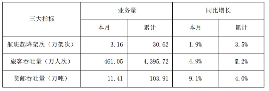 伊拉克的國際快遞-深圳機(jī)場10月旅客吞吐量461萬人次，同比增長4.9%