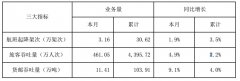 北美國際空運(yùn)-深圳機(jī)場10月旅客吞吐量461萬人次，同比增長4.9%（附圖）