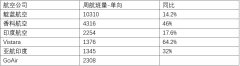 青島空運-CADAS觀察：印度航空市場環(huán)境仍不穩(wěn)定