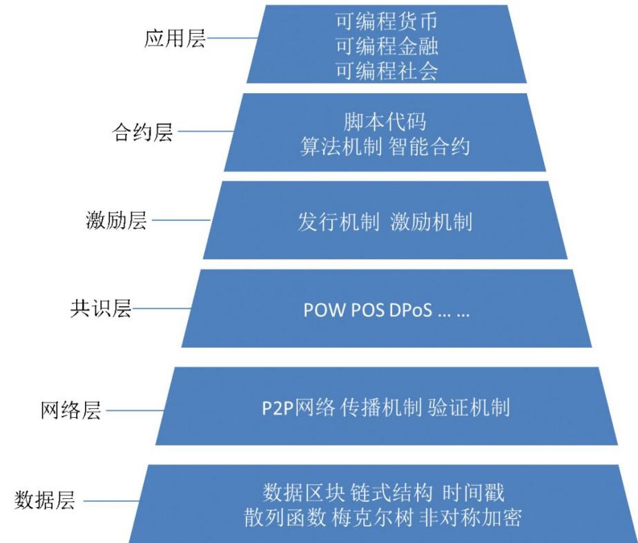 區(qū)塊鏈的基本技術(shù)模型結(jié)構(gòu)