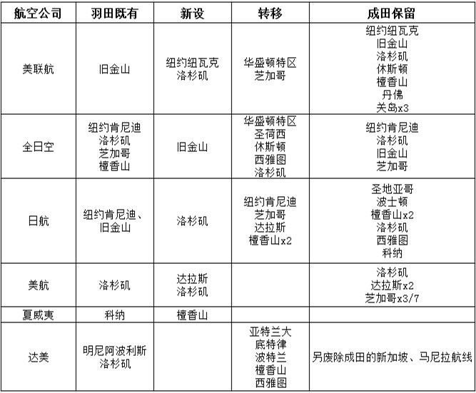 表格：美國航司羽田機(jī)場時刻