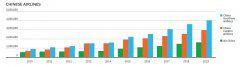 深圳空運(yùn)價(jià)格查詢-遠(yuǎn)程航線虧損加劇 中國航司目光轉(zhuǎn)向亞洲（附圖）