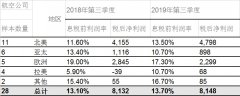 海運(yùn)費(fèi)-國(guó)際航協(xié)：10月份全球航企股價(jià)環(huán)比上漲4.2%