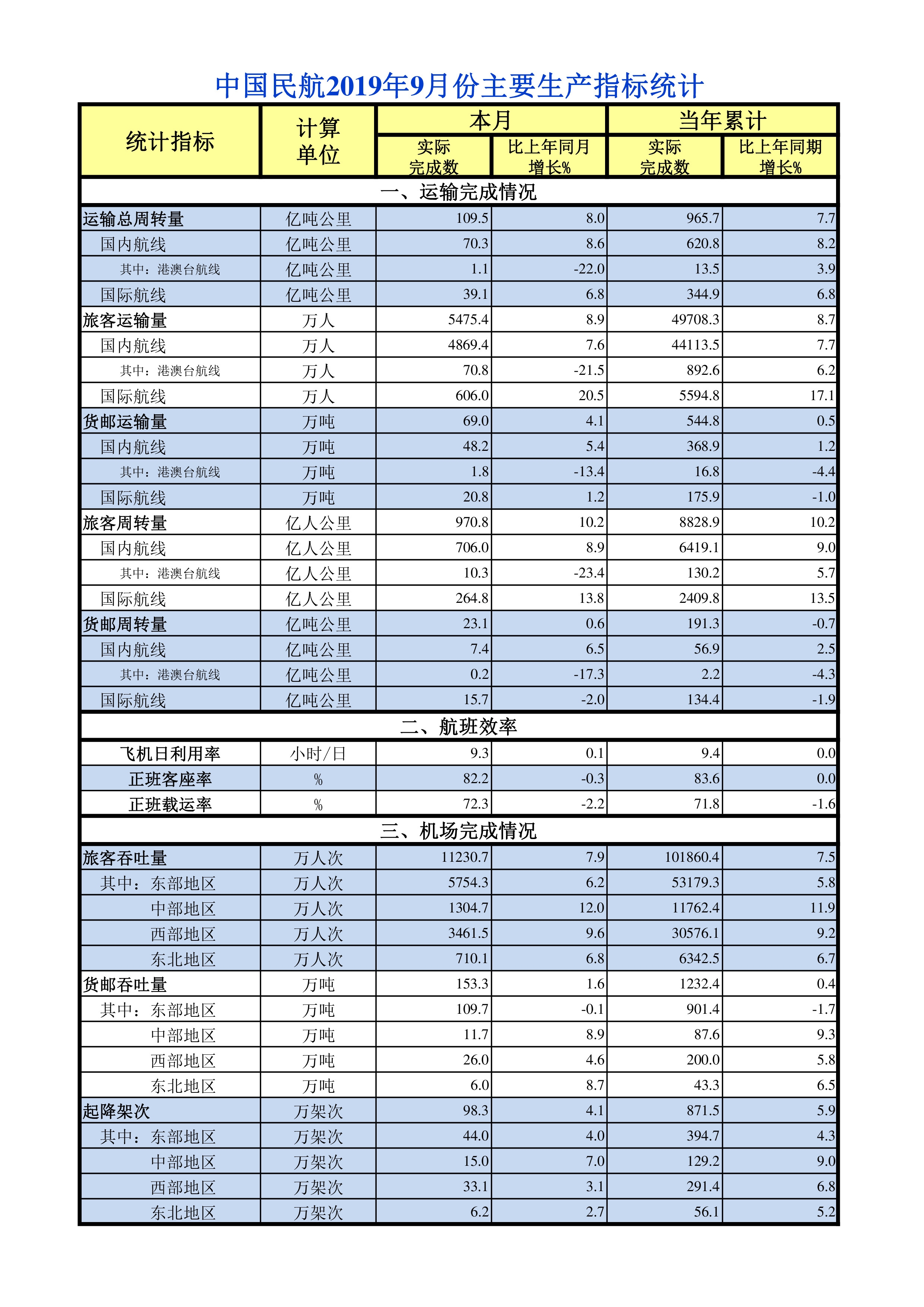 國(guó)際貨代公司-9月民航旅客運(yùn)輸量5475.4萬(wàn)人次，同比增長(zhǎng)8.9%（附圖）