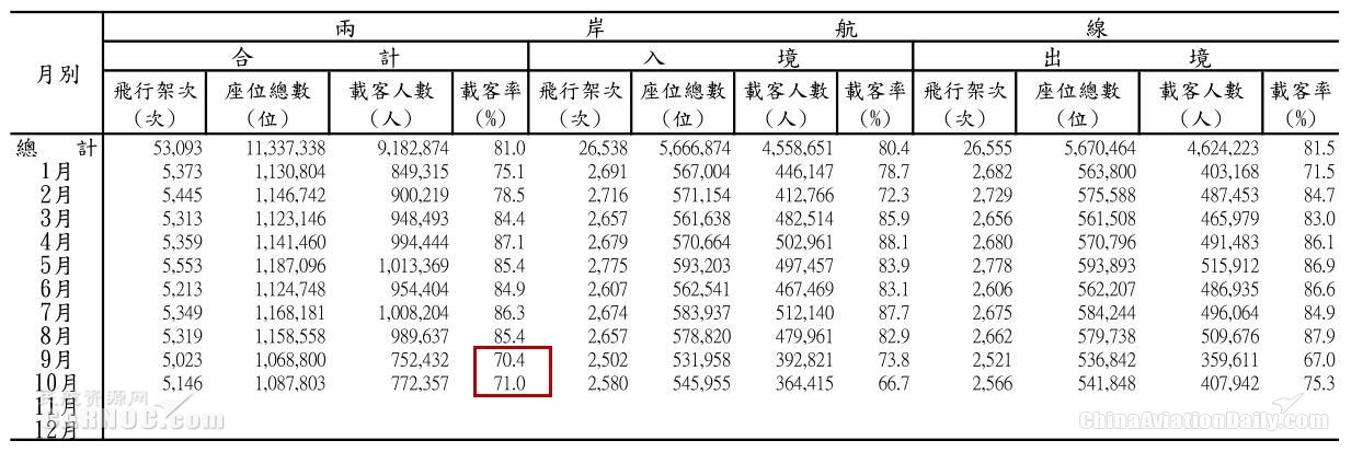 2019兩岸載客率，來源：臺(tái)灣交通主管部門官網(wǎng)