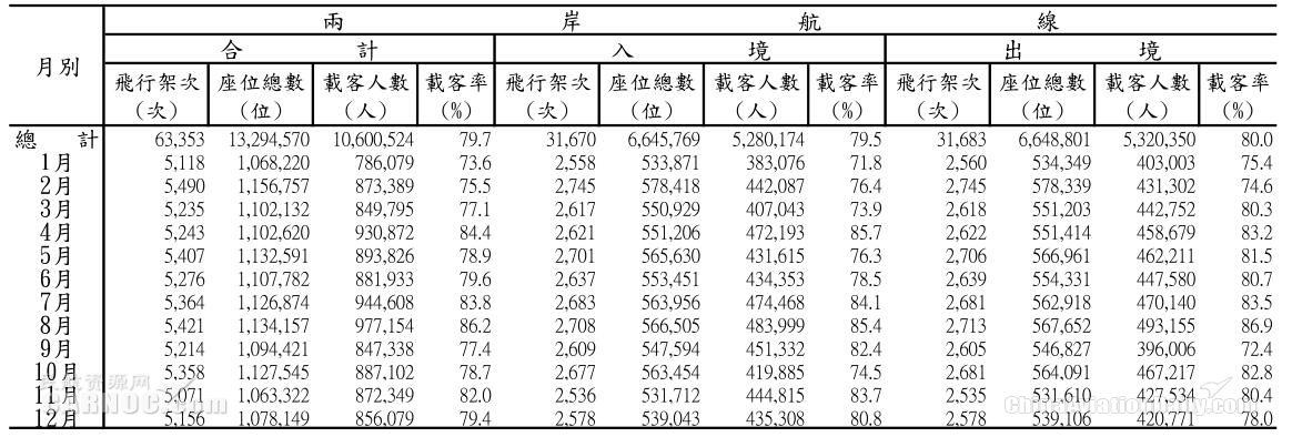 歐洲國際空運(yùn)-赴臺(tái)個(gè)人游暫停后 兩岸航線客座率連續(xù)兩月大跌