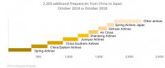 澳洲國際空運-2019年10月，中日之間新增2200多個航班