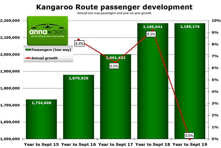 圖：袋鼠航線2015-2019客流量變化