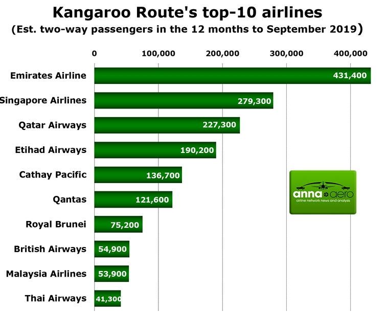 袋鼠航線載客量TOP10航司
