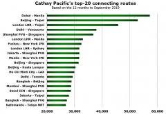 寧波海運(yùn)-國泰航空跨境轉(zhuǎn)機(jī)市場TOP20 內(nèi)地占半壁江山（附圖）