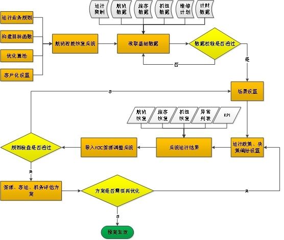廈門航空航班智能恢復(fù)系統(tǒng)的主要業(yè)務(wù)流程