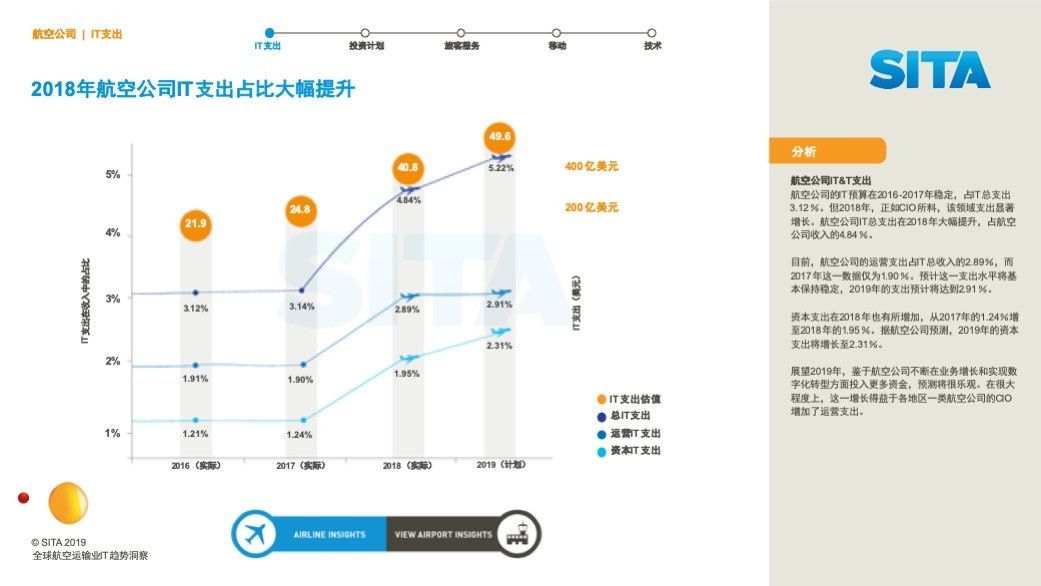 上?？者\-SITA發(fā)布2019航空運輸業(yè)IT趨勢洞察報告