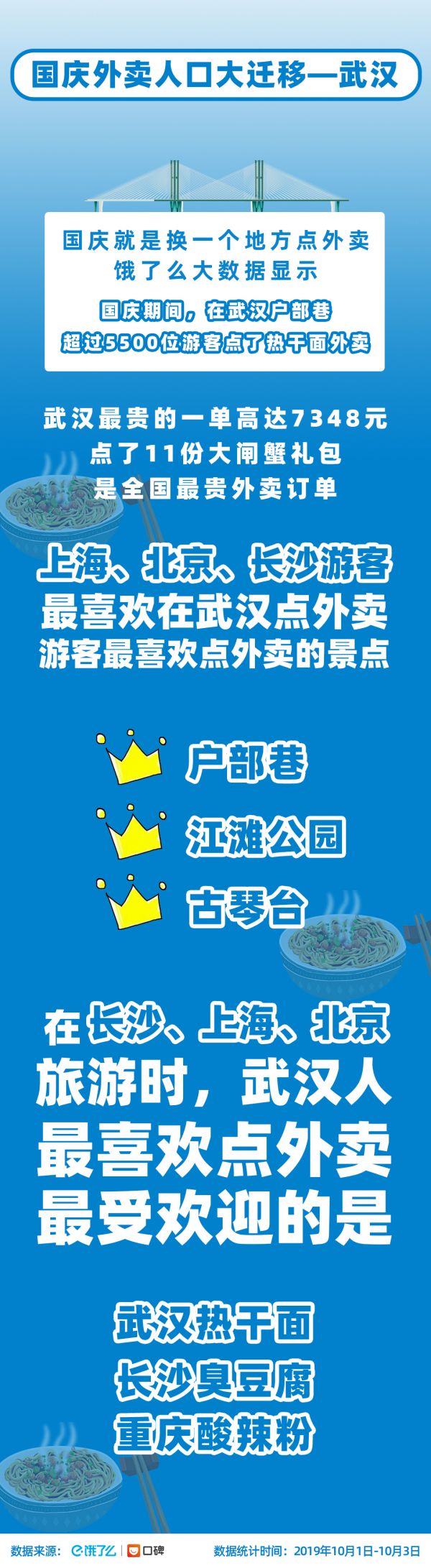 全國國慶最貴一單外賣武漢人點(diǎn)的，7000多元買大閘蟹