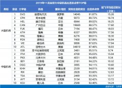 海運(yùn)費(fèi)查詢-11月亞太大型機(jī)場(chǎng)準(zhǔn)點(diǎn)TOP10：中國(guó)機(jī)場(chǎng)占8席 白云機(jī)場(chǎng)排第1