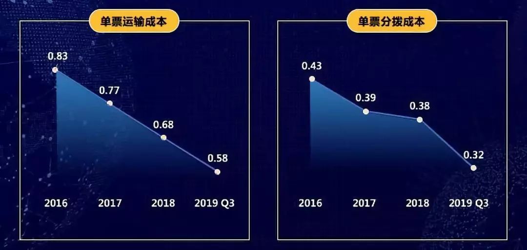 首次投資者開放日：中通快遞詳解規(guī)模領(lǐng)先的秘密