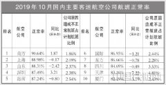 非洲國際快遞-10月國內(nèi)客運航空公司、主要機場正常率統(tǒng)計