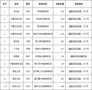 海運拼箱價格-11家通用機場共獲補貼4339萬元?。ǜ綀D）