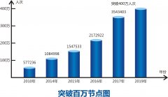 烏克蘭航空-綿陽機(jī)場2019年旅客吞吐量突破400萬人次（附圖）